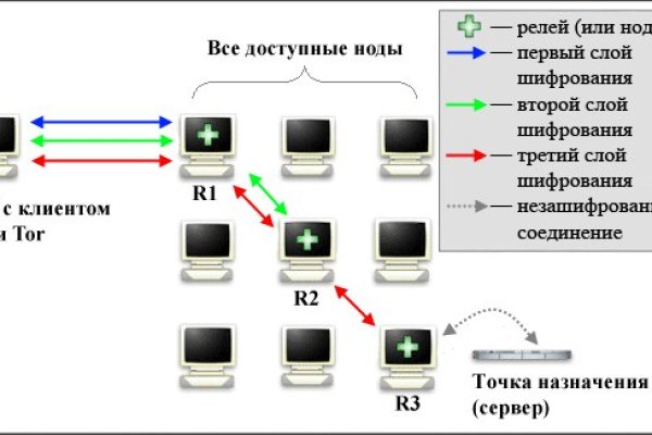 Кракен что продают